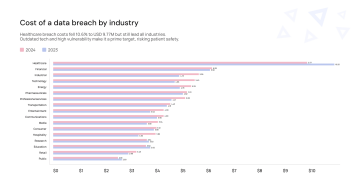 Graf růstu průměrných nákladů na datové úniky v roce 2023 na rekordních 4,88 milionu USD v oblasti kybernetické bezpečnosti.