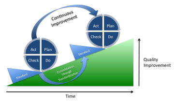 PDCA process